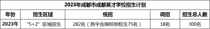 2024年成都市成都英才學(xué)校招生計(jì)劃是多少？