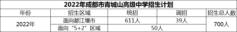 2024年成都市青城山高級中學(xué)招生計(jì)劃是多少？