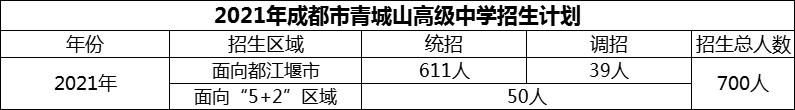 2024年成都市青城山高級中學(xué)招生計(jì)劃是多少？