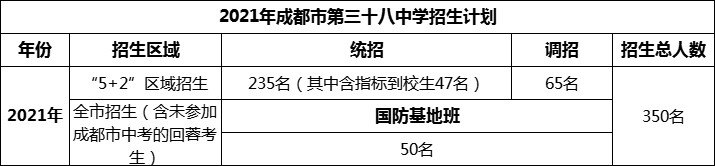 2024年成都市第三十八中學招生人數是多少？