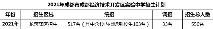 2024年成都市成都經(jīng)濟(jì)技術(shù)開(kāi)發(fā)區(qū)實(shí)驗(yàn)中學(xué)招生人數(shù)是多少？