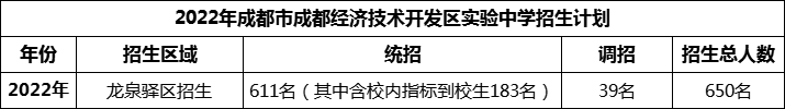 2024年成都市成都經(jīng)濟(jì)技術(shù)開(kāi)發(fā)區(qū)實(shí)驗(yàn)中學(xué)招生人數(shù)是多少？