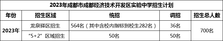 2024年成都市成都經(jīng)濟(jì)技術(shù)開(kāi)發(fā)區(qū)實(shí)驗(yàn)中學(xué)招生人數(shù)是多少？