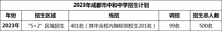 2024年成都市中和中學(xué)招生人數(shù)是多少？