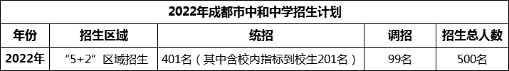 2024年成都市中和中學(xué)招生人數(shù)是多少？