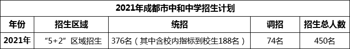 2024年成都市中和中學(xué)招生人數(shù)是多少？