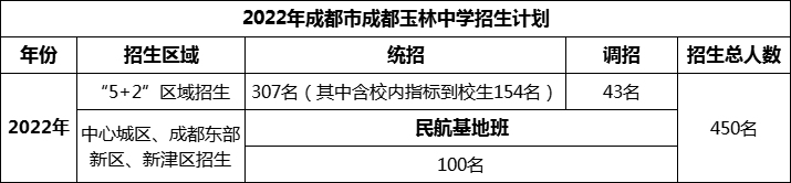 2024年成都市成都玉林中學(xué)招生人數(shù)是多少？