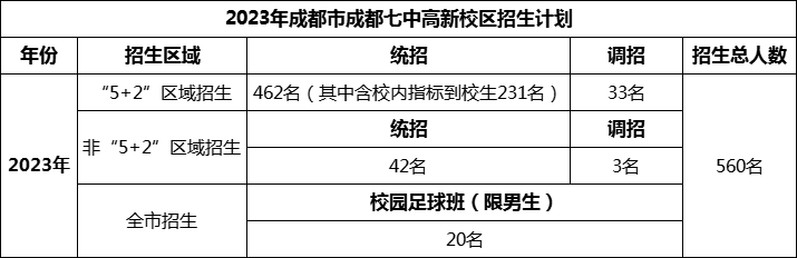 2024年成都市成都七中高新校區(qū)招生人數(shù)是多少？