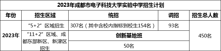 2024年成都市電子科技大學(xué)實(shí)驗(yàn)中學(xué)招生人數(shù)是多少？