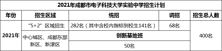 2024年成都市電子科技大學(xué)實(shí)驗(yàn)中學(xué)招生人數(shù)是多少？