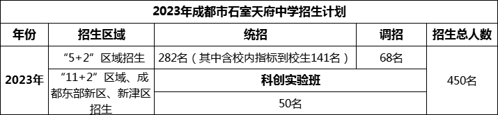 2024年成都市石室天府中學(xué)招生計(jì)劃是多少？