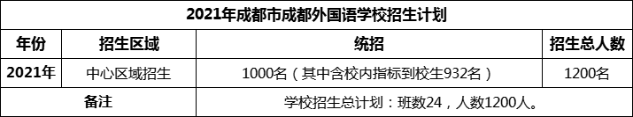 2024年成都市成都外國語學校招生計劃是多少？