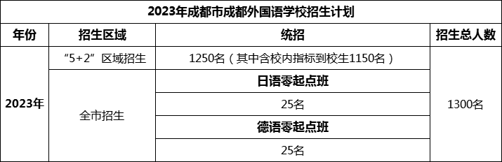 2024年成都市成都外國語學校招生計劃是多少？