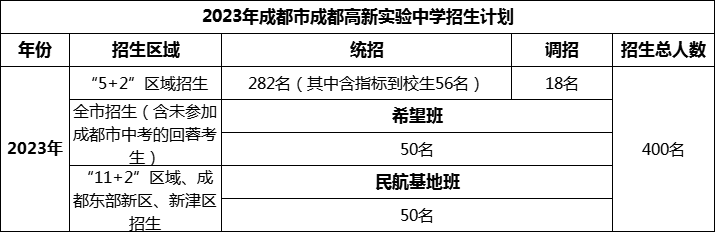 2024年成都市成都高新實驗中學招生人數(shù)是多少？