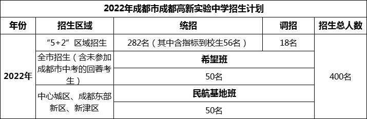 2024年成都市成都高新實驗中學招生人數(shù)是多少？