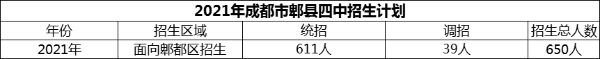 2024年成都市郫縣四中招生計劃是多少？