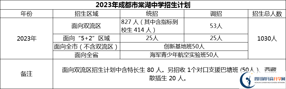 2024年成都市棠湖中學(xué)招生計(jì)劃是多少？
