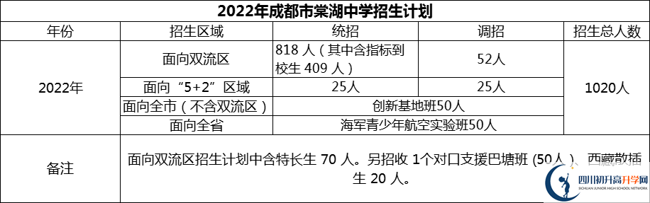 2024年成都市棠湖中學(xué)招生計(jì)劃是多少？