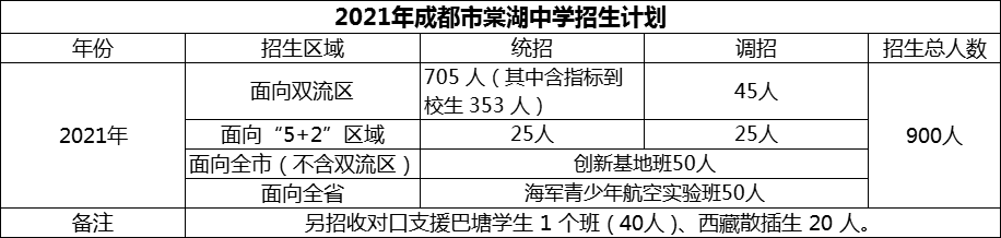2024年成都市棠湖中學(xué)招生計(jì)劃是多少？