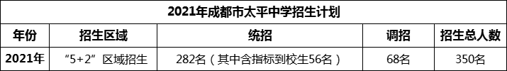 2024年成都市太平中學(xué)招生人數(shù)是多少？