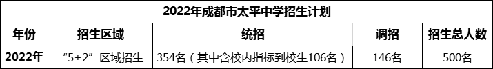 2024年成都市太平中學(xué)招生人數(shù)是多少？