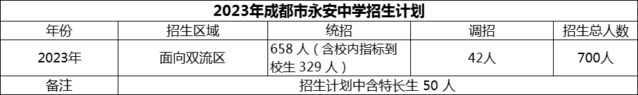 2024年成都市雙流永安中學(xué)招生人數(shù)是多少？