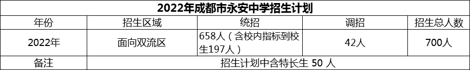 2024年成都市雙流永安中學(xué)招生人數(shù)是多少？