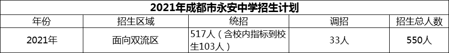 2024年成都市雙流永安中學(xué)招生人數(shù)是多少？