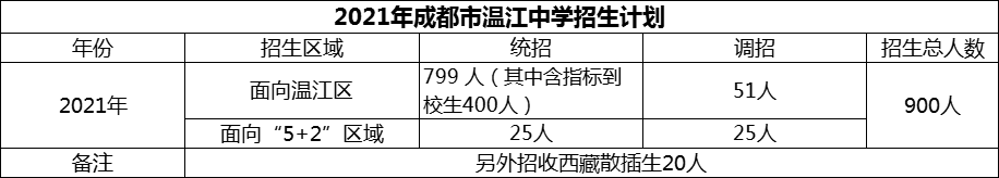 2024年成都市溫江中學(xué)招生人數(shù)是多少？