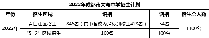 2024年成都市大彎中學招生人數(shù)是多少？