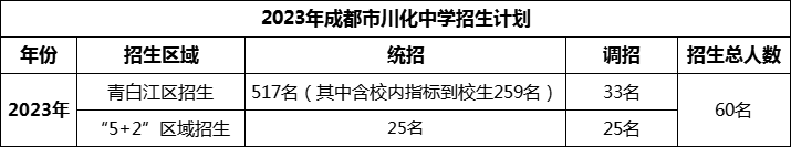 2024年成都市川化中學(xué)招生計(jì)劃是多少？