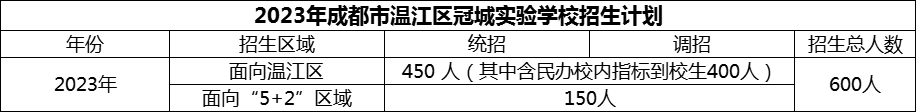 2024年成都市溫江區(qū)冠城實驗學校招生計劃是多少？