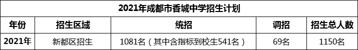 2024年成都市香城中學(xué)招生人數(shù)是多少？
