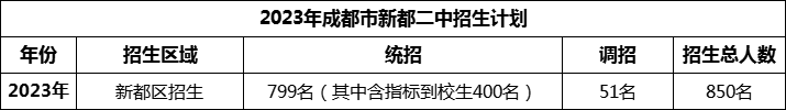 2024年成都市新都二中招生計劃是多少？