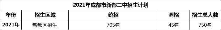 2024年成都市新都二中招生計劃是多少？