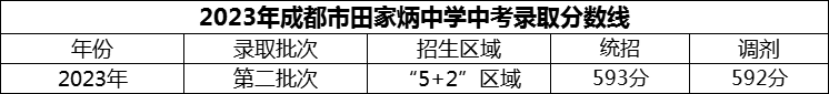 2024年成都市田家炳中學(xué)招生分?jǐn)?shù)是多少分？