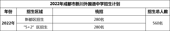 2024年成都市新川外國語中學(xué)招生計(jì)劃是多少？