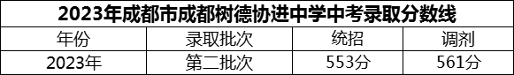 2024年成都市成都樹德協(xié)進中學招生分數(shù)是多少分？