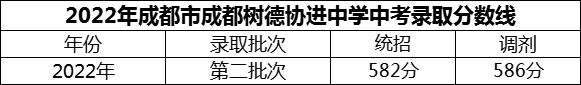 2024年成都市成都樹德協(xié)進中學招生分數(shù)是多少分？
