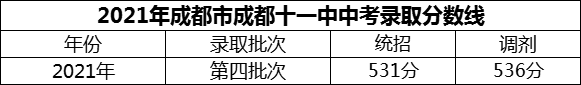 2024年成都市成都十一中招生分?jǐn)?shù)是多少分？