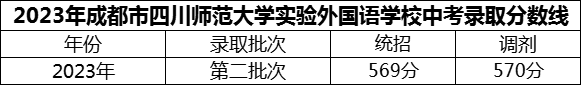 2024年成都市四川師范大學(xué)實驗外國語學(xué)校招生分?jǐn)?shù)是多少分