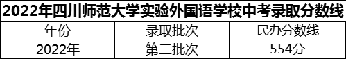 2024年成都市四川師范大學(xué)實驗外國語學(xué)校招生分?jǐn)?shù)是多少分