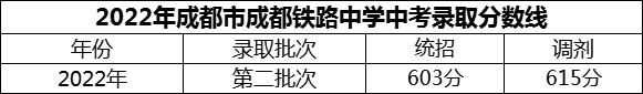2024年成都市成都鐵路中學招生分數是多少分？