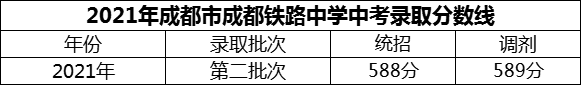 2024年成都市成都鐵路中學招生分數是多少分？