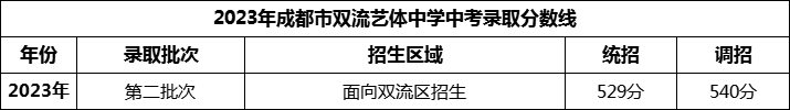 2024年成都市雙流藝體中學(xué)招生分?jǐn)?shù)是多少分？