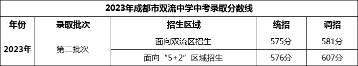 2024年成都市雙流中學(xué)招生分?jǐn)?shù)是多少分？