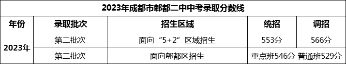 2024年成都市郫縣二中招生分數(shù)是多少分？