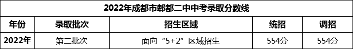2024年成都市郫縣二中招生分數(shù)是多少分？