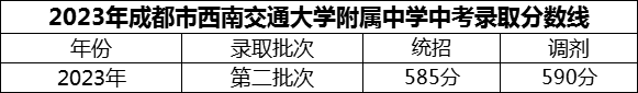 2024年成都市西南交通大學(xué)附屬中學(xué)招生分?jǐn)?shù)是多少分？
