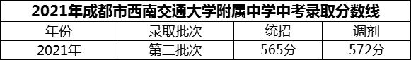 2024年成都市西南交通大學(xué)附屬中學(xué)招生分?jǐn)?shù)是多少分？